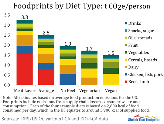 Carbon Footprint Foods