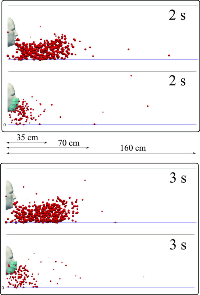 A visual demonstration of how without a mask particles can travel