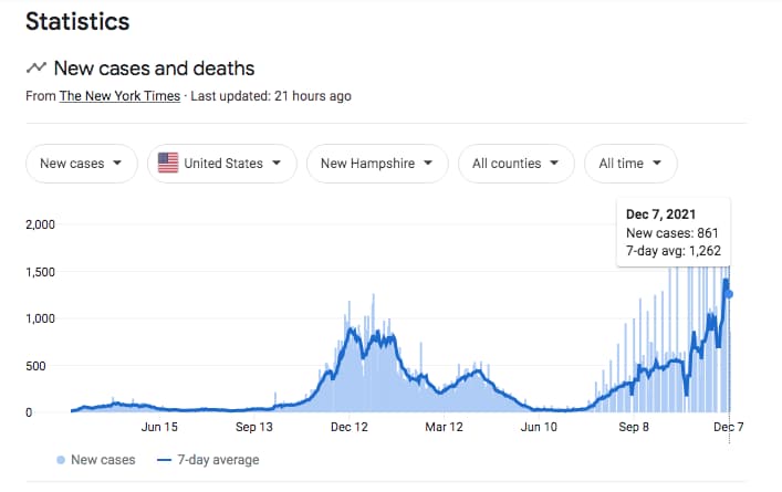 New Hampshire COVID-19 Statistics Up to December 2021